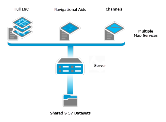 Multiple services with unique configuration settings