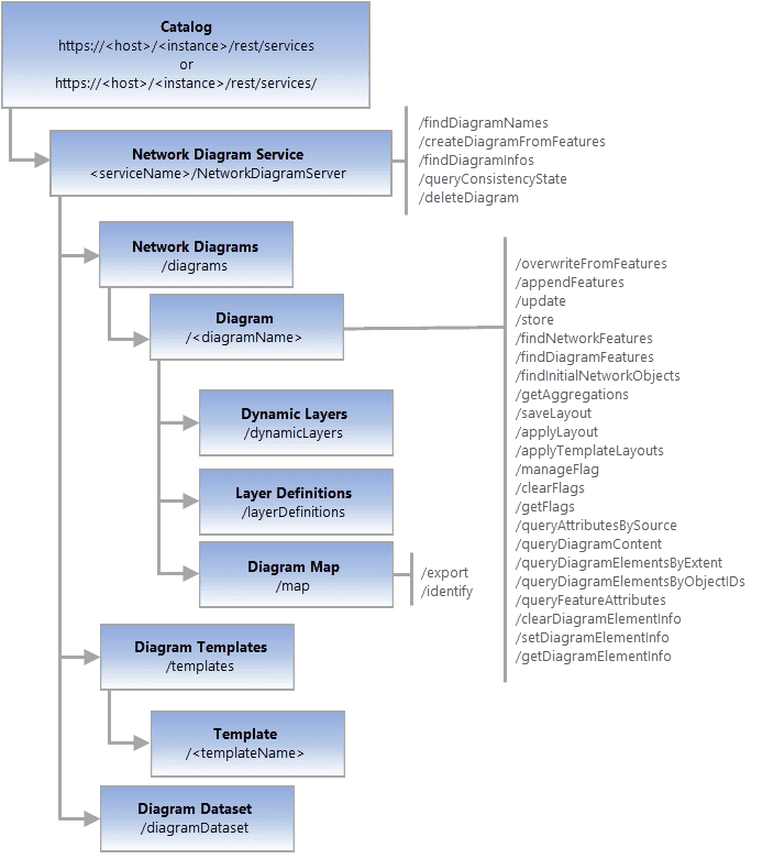 Network Diagram REST API architecture